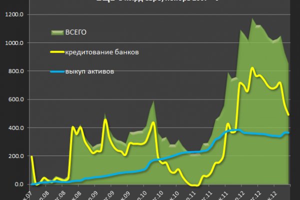 Пользователь не найден при входе на кракен